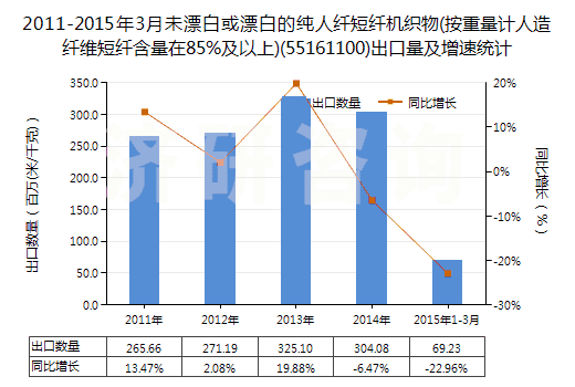 2011-2015年3月未漂白或漂白的純?nèi)死w短纖機織物(按重量計人造纖維短纖含量在85%及以上)(55161100)出口量及增速統(tǒng)計
